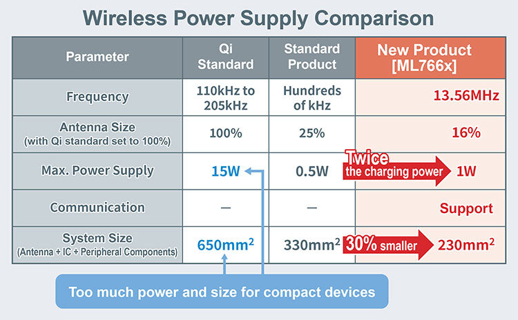 ROHM’S NEW 13.56MHZ WIRELESS POWER SUPPLY CHIPSET UP TO 1W